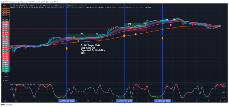 Trading Strategy Using CCI Stochastic and GMMA