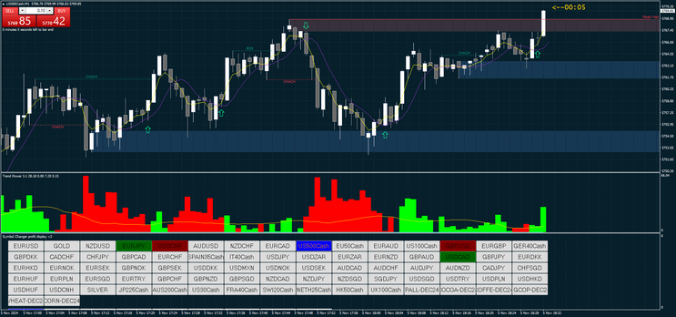 Fast MA for Binary and Scalping Strategy MT4 - MT5