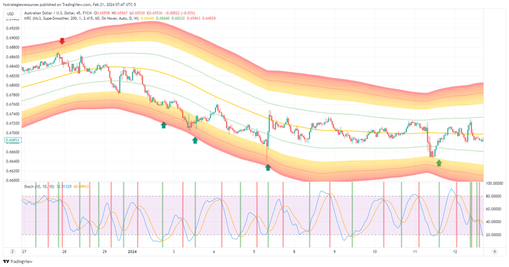 Mean Reversion with Stochatic Cross