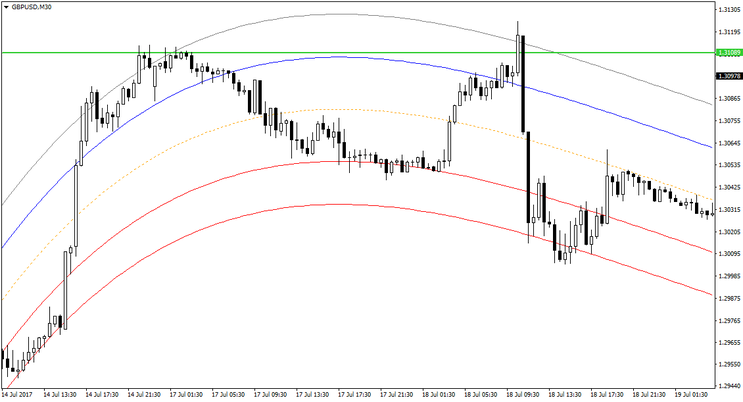 Mean Reversion Indicator