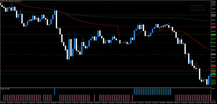 VWAP Trading Strategy for MT5