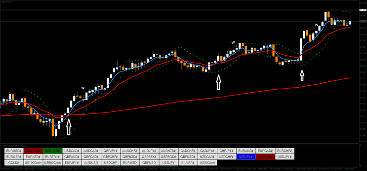  3 Moving Averages and Parabolic Binary Strategy