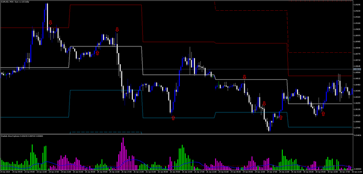 Pivot Points with Waddah Attar Explosion Strategy