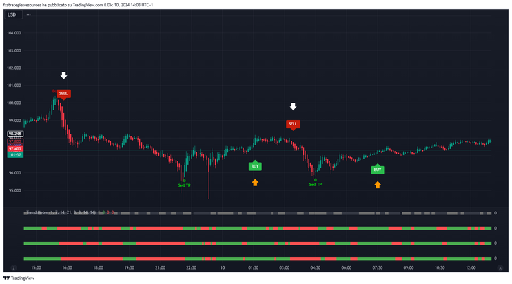 Scalping Signals Filtered by Trend Meter
