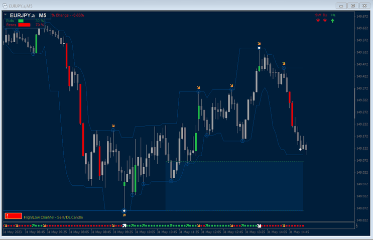 Trend Bias Direction Forex Strategy