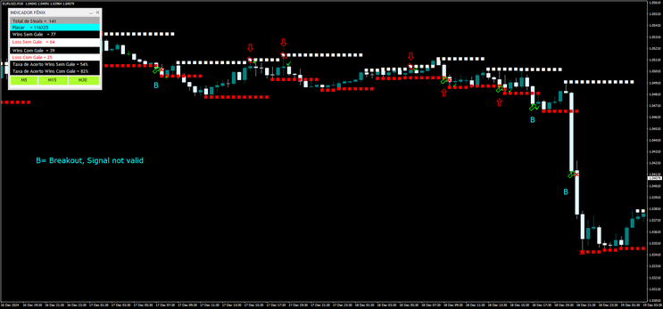 Fenix Binary Options Indicator