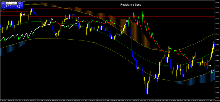 TMA 1 min Breakout Strategy