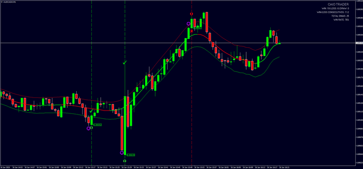 TMA Binary Trader Strategy 