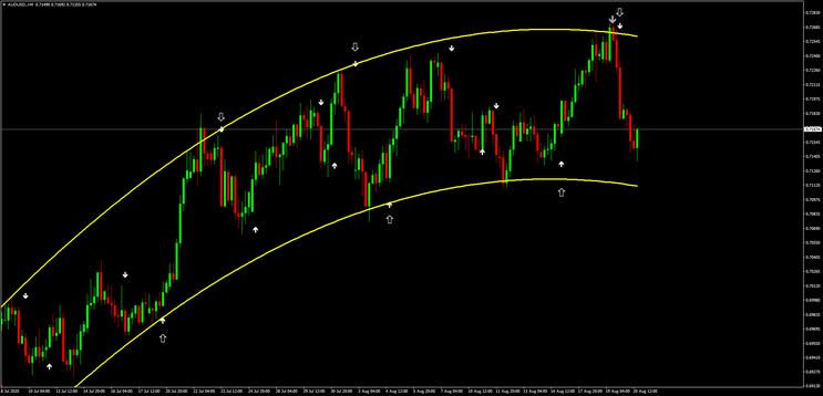 Adaptive Regression with Trend Arrow Strategy