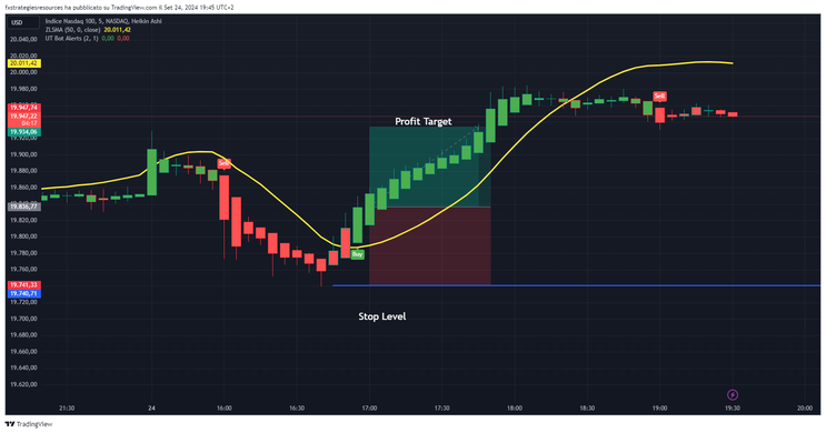 Scalping Strategy: ZLSMA, UTBot Alerts and Heikin Ashi Candles 