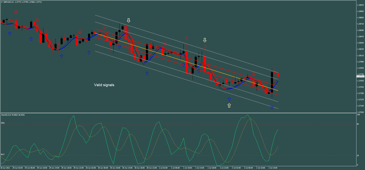 Stochastic With Regression Strategy