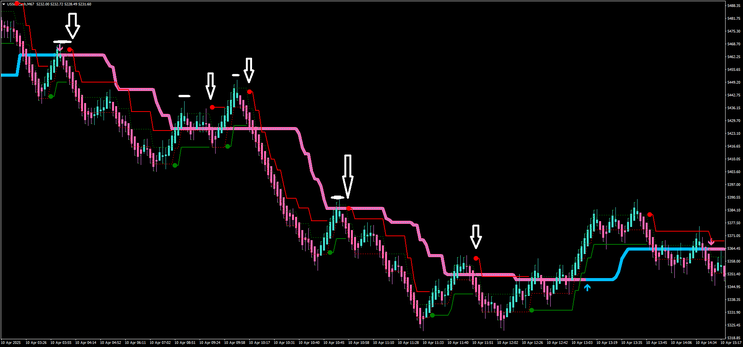 Scalping with Renko Adaptive