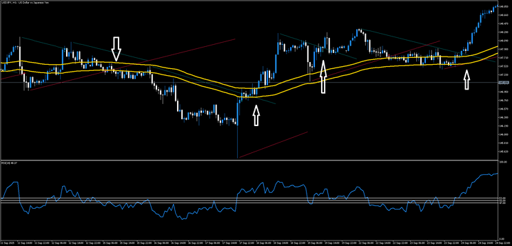 Trendline with Breaks Trading Strategy MT5