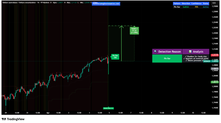 Advanced Pattern Detection System TradingView Complete Guide
