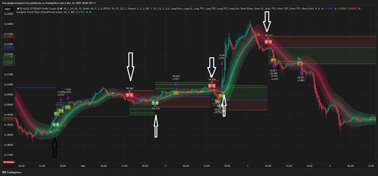 Bitcoin 15 minutes Strategy