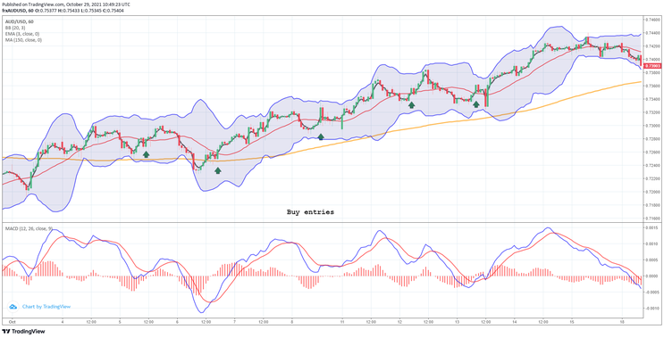 EMA Trading in Trend-Winning Strategy