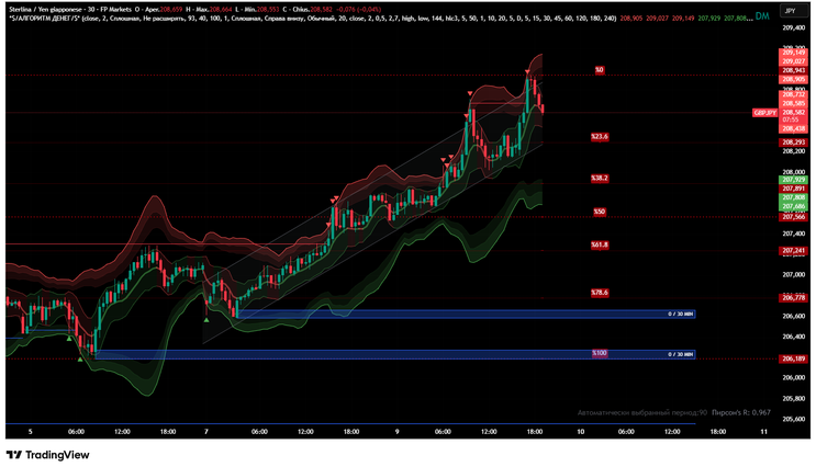 Bollingher Bands Breakout with Regression Channel