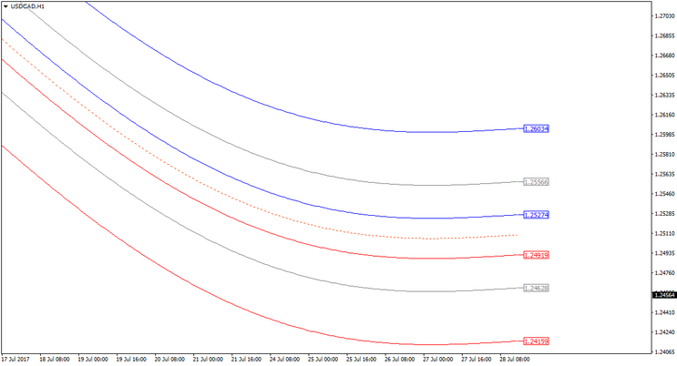 Mean Reversion Indicator