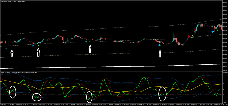 VWAP and TDI for Intraday Trading