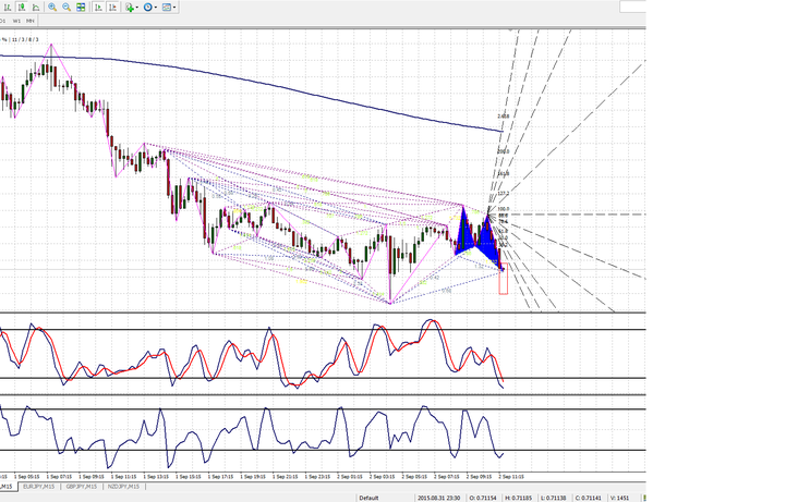 Zup pattern with Gann angles