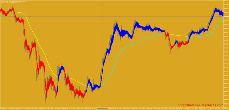 Step MA with Gann Ribbon Strategy