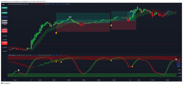 TMO Scalper Forex Strategy 