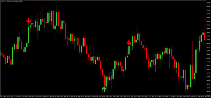5-Minute Reversal Binary System with Guetting Money Management