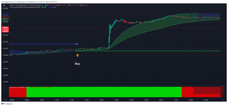Scalping With MA Levels Strategy