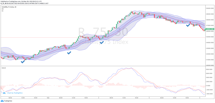 Learn to trade the VIX and the Volatility Pairs - Keltner Channels and Bollinger Bands Breakout