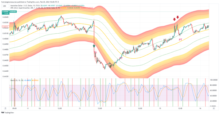 Mean Reversion with Stochatic Cross