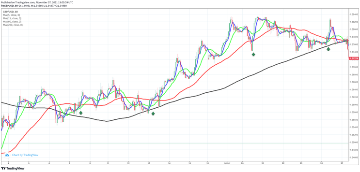 Aggressive Pullback Trading