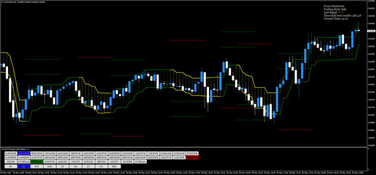 Forex Pandorum Indicator Strategy