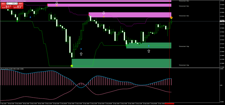 Moving Min and Max Price Action MT4 Strategy