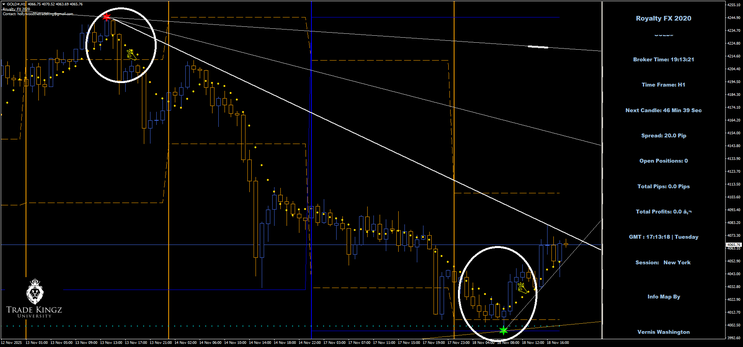 The Royality FX Trading Strategy
