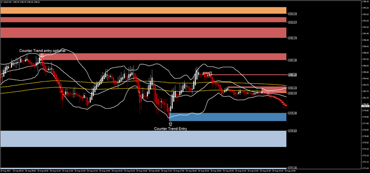 Scalping Channel MA with Bollinger Bands