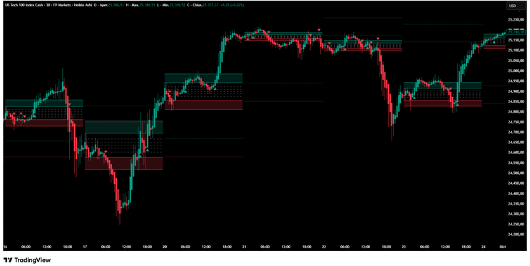 Balance Breakout Strategy -TradingView-