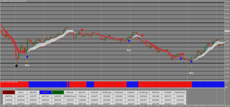 Trading Strategy: Zig Zag Arrow, Power Trend  and FX Blood Trend Filter