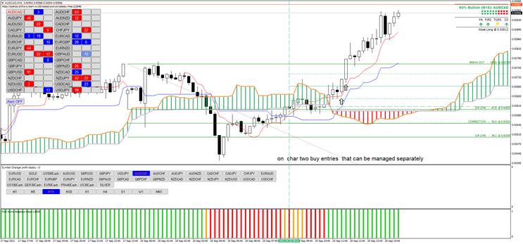 Ichimoku with Fibonacci breakout levels.