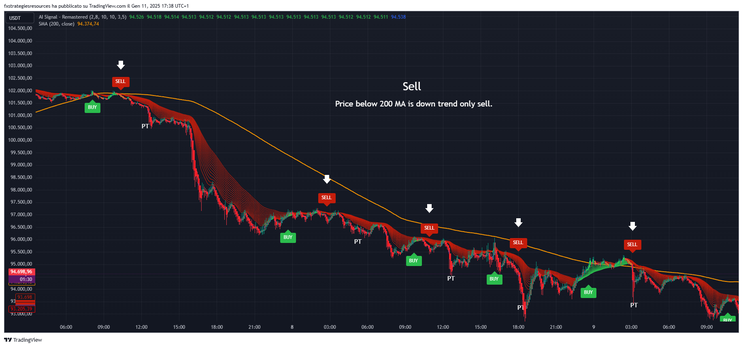 AI Signal Trading Strategy -TradingView Strategy-