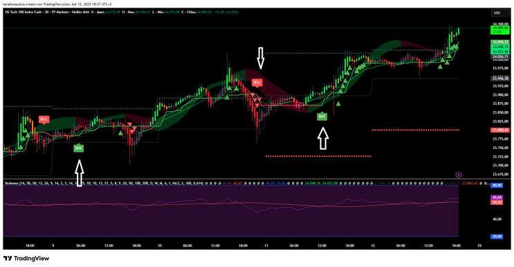 Half Trend with RSI Trading Strategy