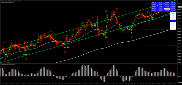 Multi MA with Regression Channel