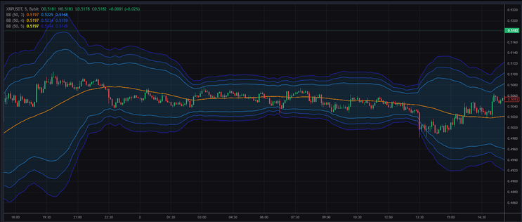 Three Bollinger Bands Strategy for Cryptocurrencies  (TradingView)