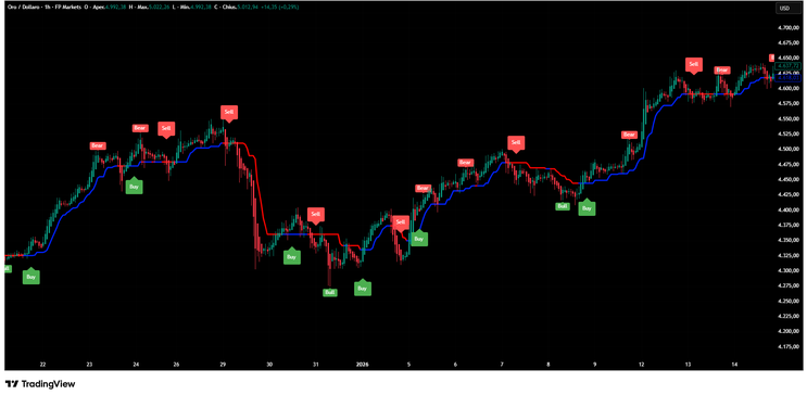Algo Divergence with Magic Trend