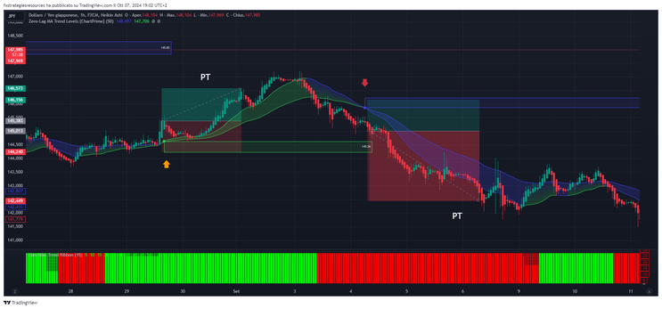 Scalping With MA Levels Strategy