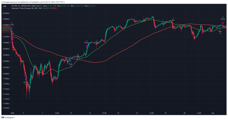 Helacator Theta Forex Strategy