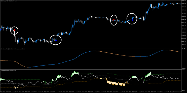 Double CCI and RSIOMA FX Strategy MT5