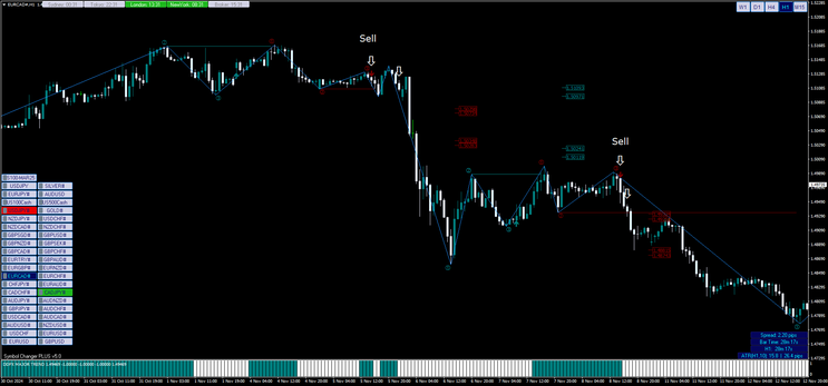 All Pips Price Action Trading System MT4