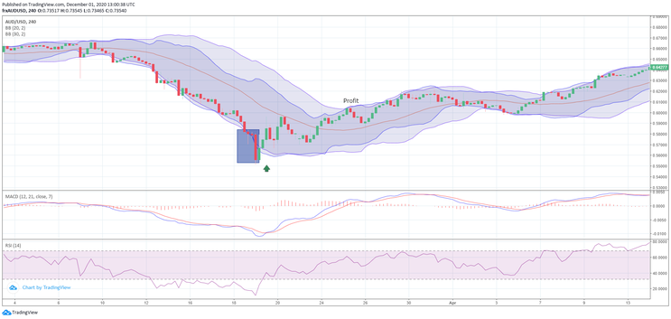 Double Bollinger Bands Price Action with MACD