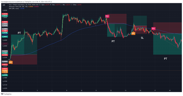 Helacator Theta Forex Strategy