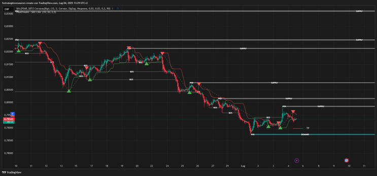 Smart Scalping & Intraday with PSAR SBIZ + SMC Fluid 